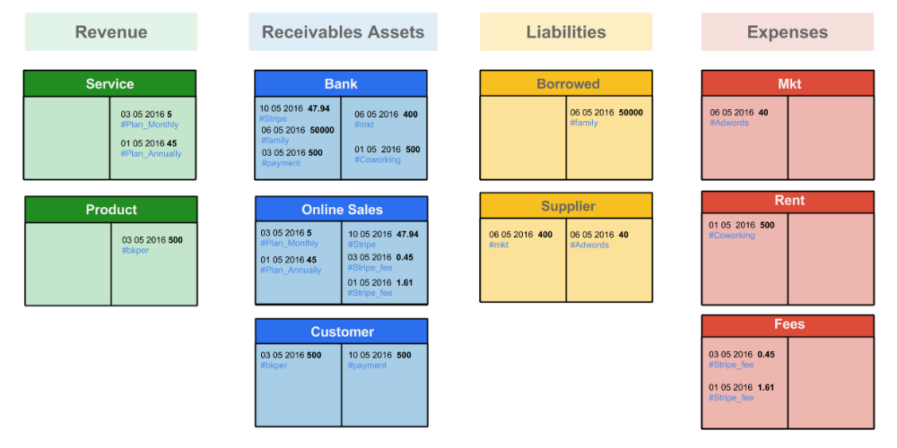 Account types in the Bkper sidebar: Assets and Liabilities on top, Incoming and Outgoing below
