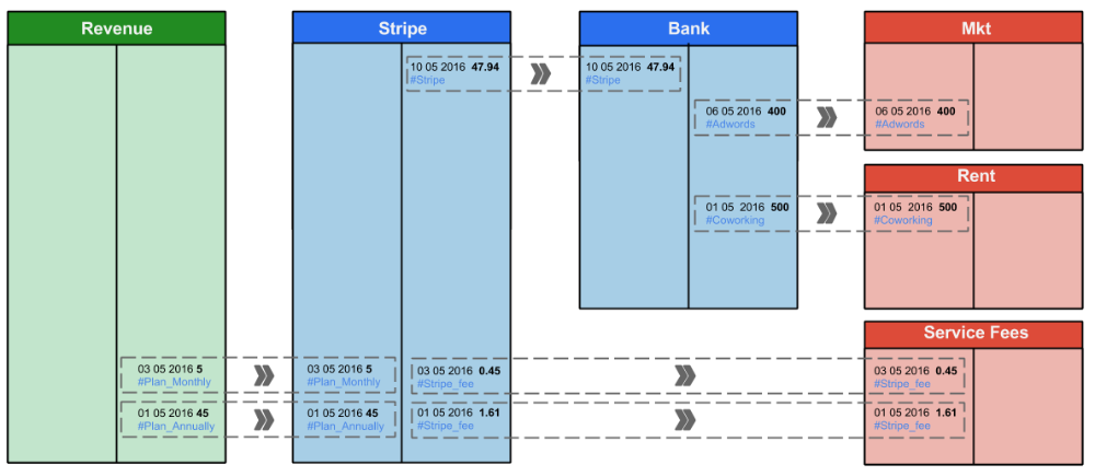 A more detailed account structure with specific expense and receivable accounts