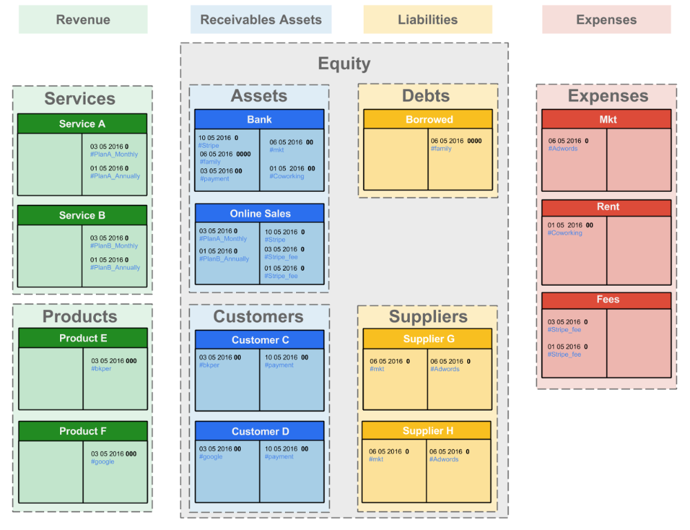 Permanent accounts grouped to show Equity on the balance sidebar