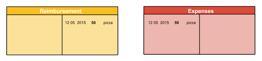 Recording a $50 lunch expense with debit to Expenses and credit to Collaborator