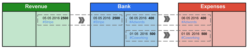 A simple Bkper setup with just a few accounts covering major financial activities