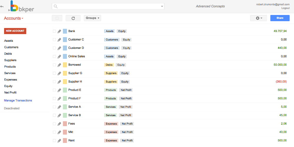 Complete account view showing all groups with Equity and Net Profit