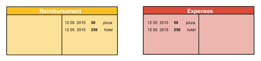 Recording a $250 hotel expense with debit to Expenses and credit to Collaborator