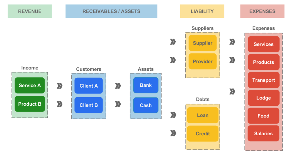 A fully structured Bkper balance sidebar showing accounts organized by type with grouped totals