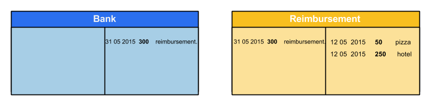 Recording the $300 reimbursement with credit to Bank and debit to Collaborator