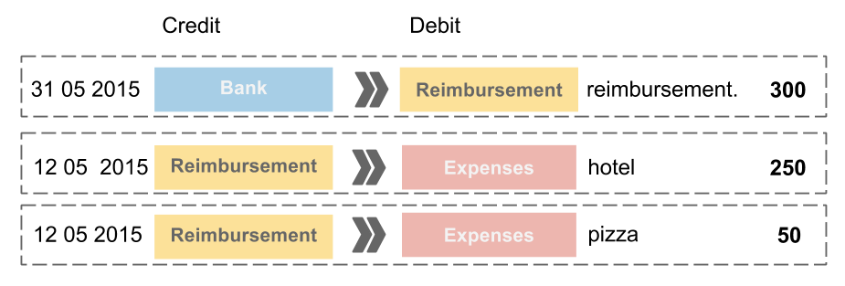 Simplified view of the three transactions in Bkper