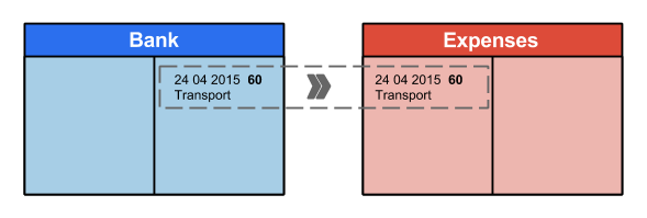 A single double-entry transaction: bus ticket payment showing credit to Bank and debit to Expenses