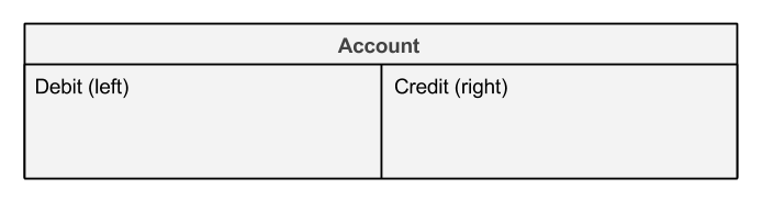 A T-account showing debit on the left and credit on the right