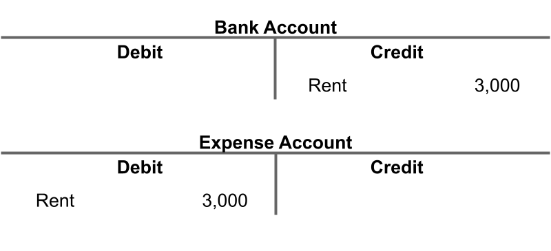 Traditional double-entry bookkeeping with journal entries