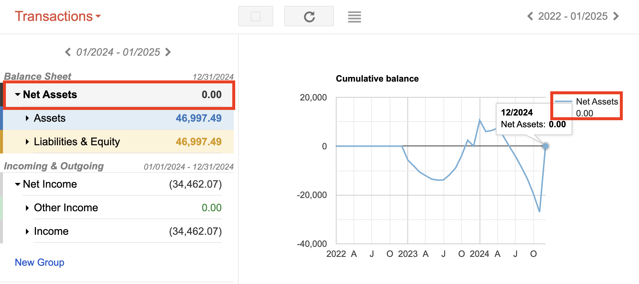 Chart showing the Net Assets root Group