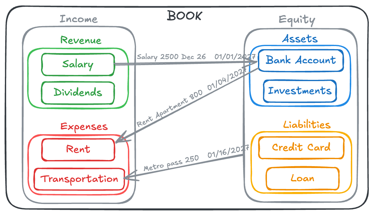 A Bkper Book containing Accounts, Groups, and Transactions organized by type