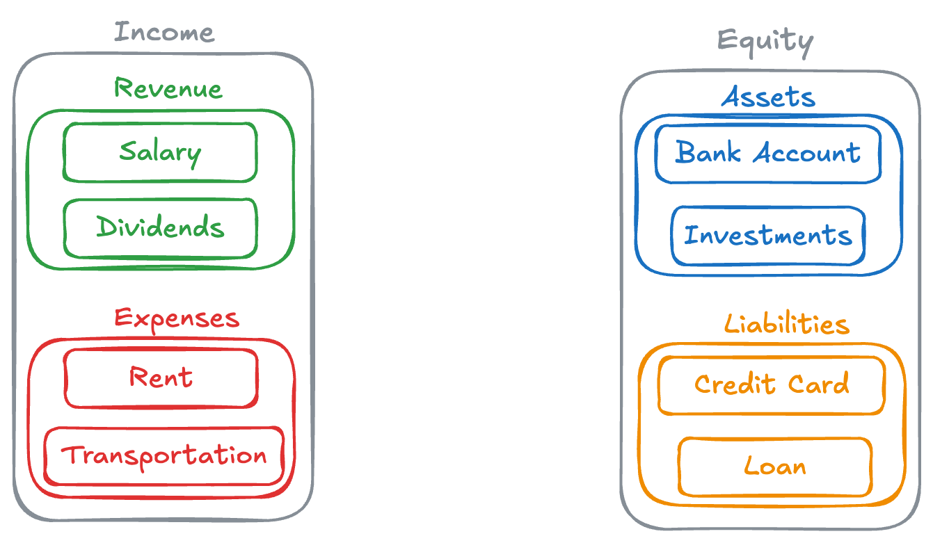 Hierarchical groups in Bkper showing groups within groups for structured reporting