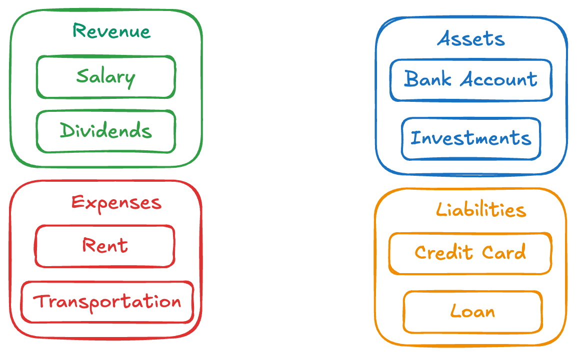 Groups in Bkper organizing related accounts together with consolidated balances