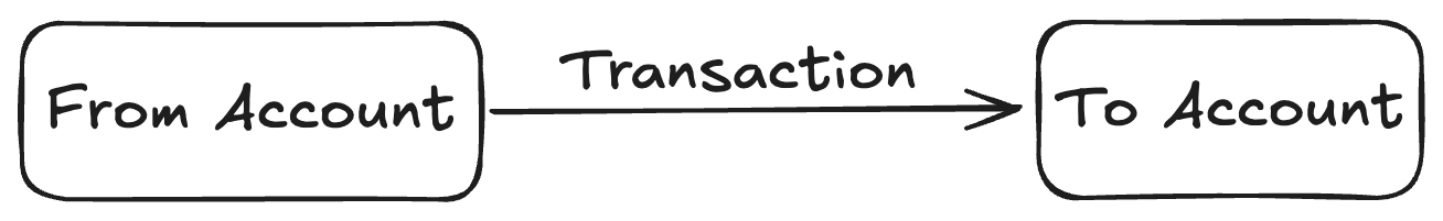 A transaction in Bkper showing an amount moving from one account to another