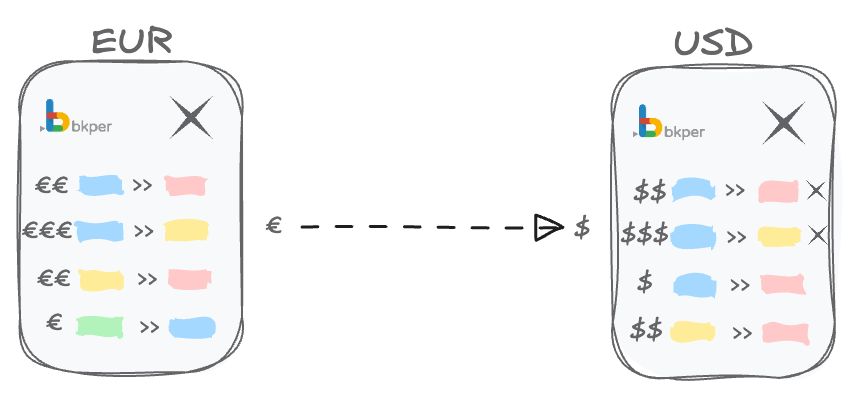 Diagram showing how transactions are mirrored across currency books