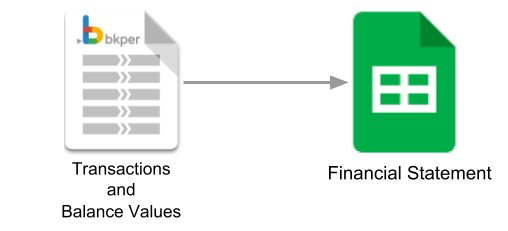 Diagram showing data flow from a Bkper book to a Google Sheets report via the Bkper Add-on