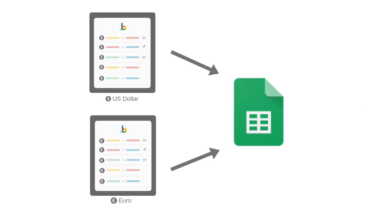 Diagram showing a US Dollar book and a Euro book both feeding data into a single Google Sheets report