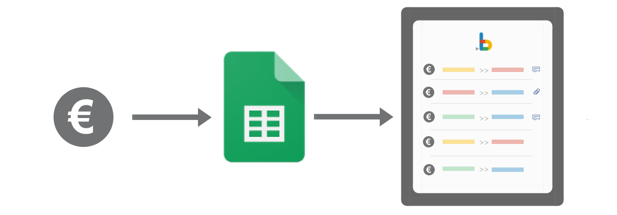 Diagram showing exchange rate data flowing through Google Sheets and back into a Bkper book as gain or loss transactions
