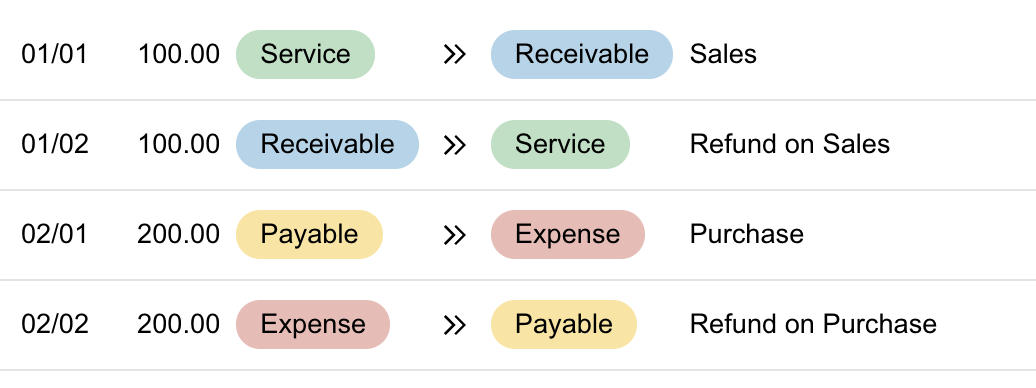 Refund transactions in Bkper showing the reversal of original entries