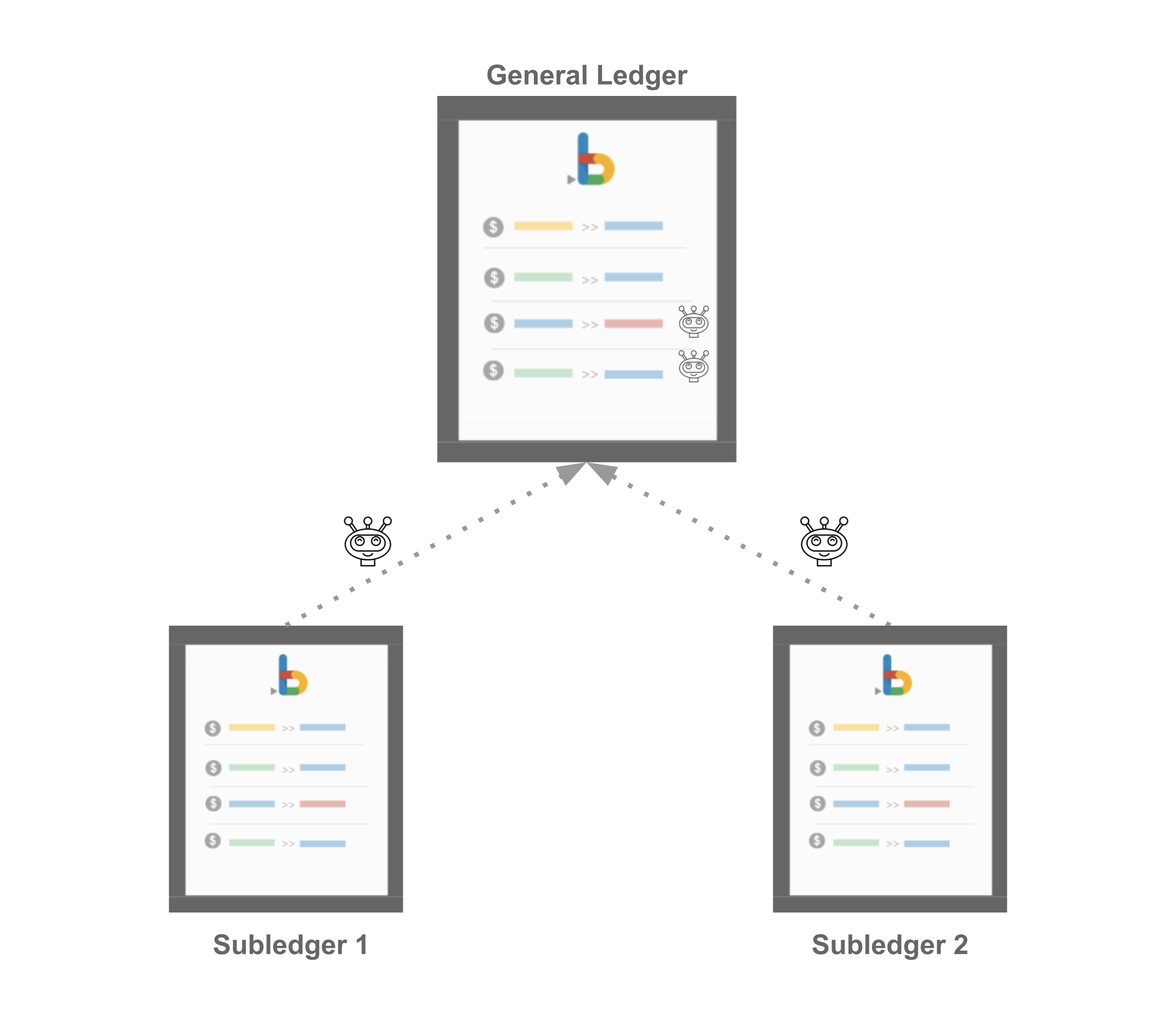 Subledger Bot overview — child books consolidating into a parent book