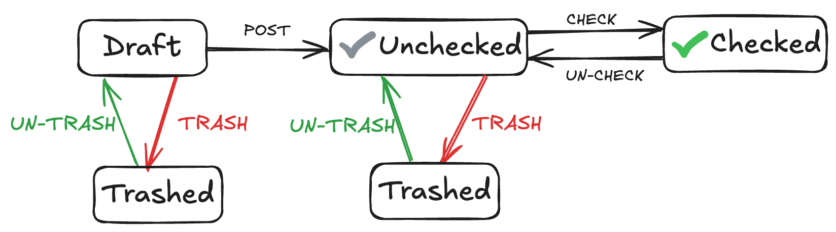 Transaction state diagram showing the flow between Draft, Unchecked, Checked, and Trashed states